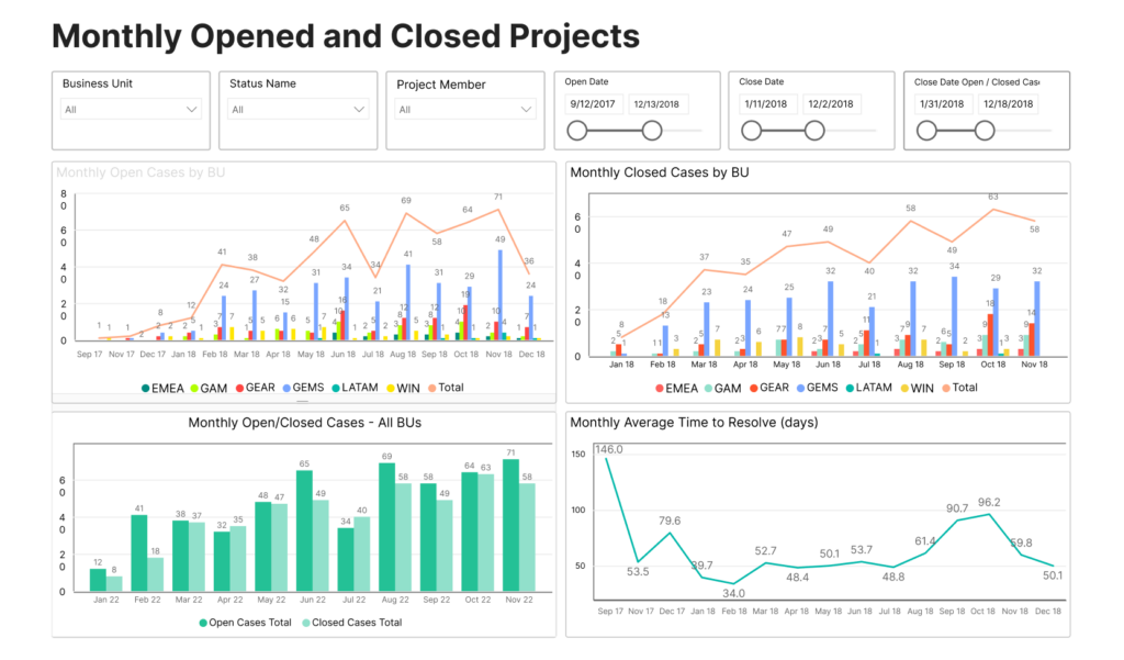 Monthly Opened and Closed Projects