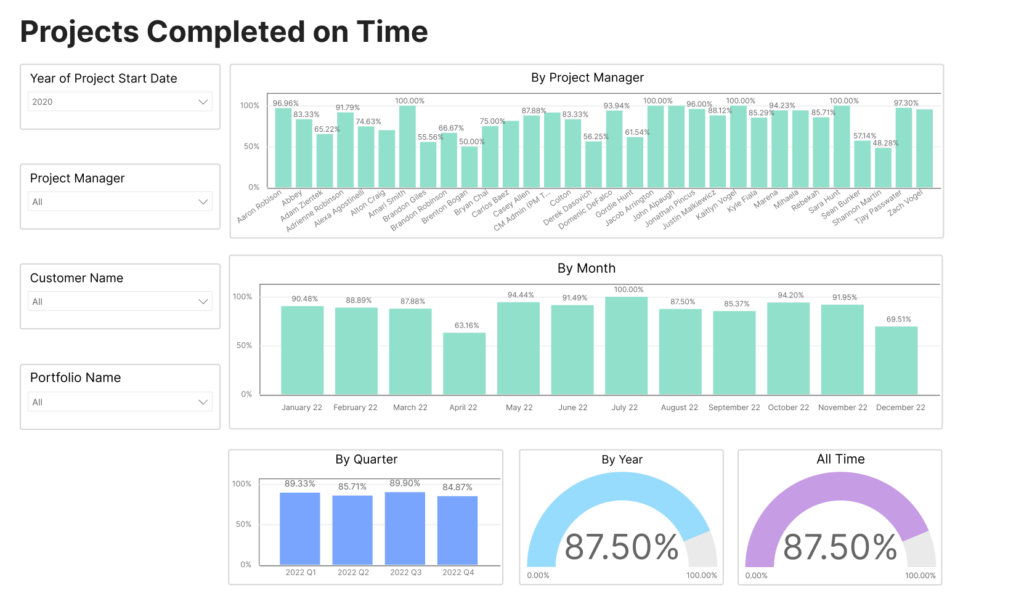 Projects Completed on Time