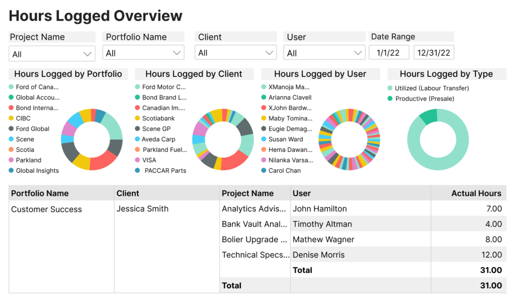 Projects Overview Dashboard