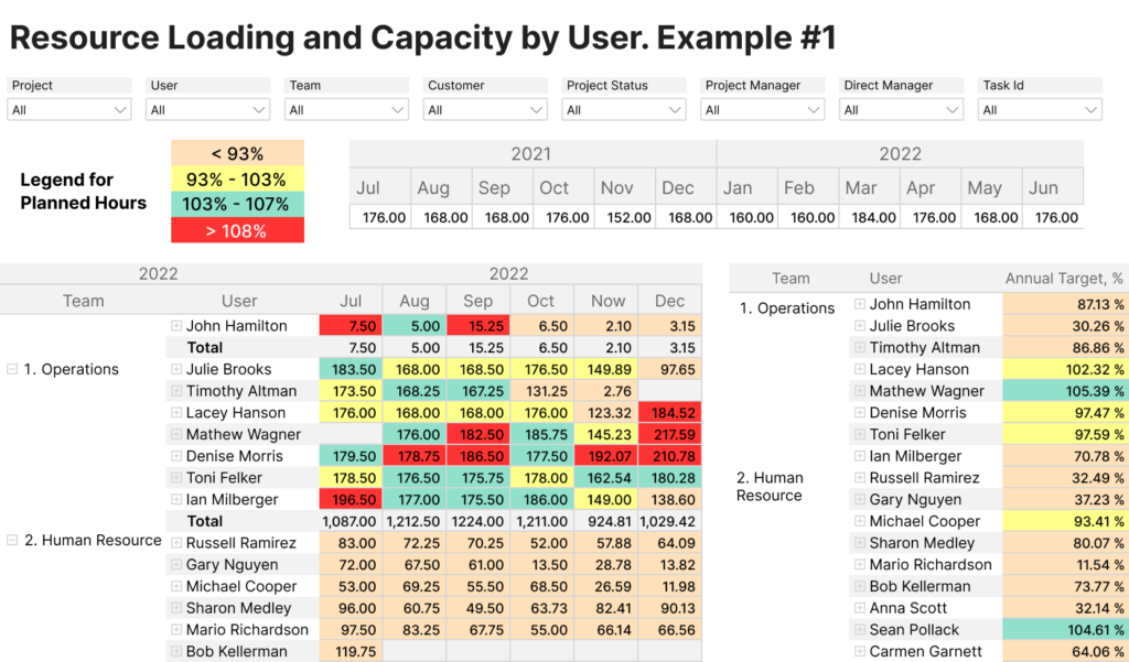 Resource Loading and Capacity Report